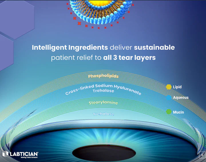 LAB™ TRIACTIV : Gouttes ophtalmiques à triple action et technologie liposomale