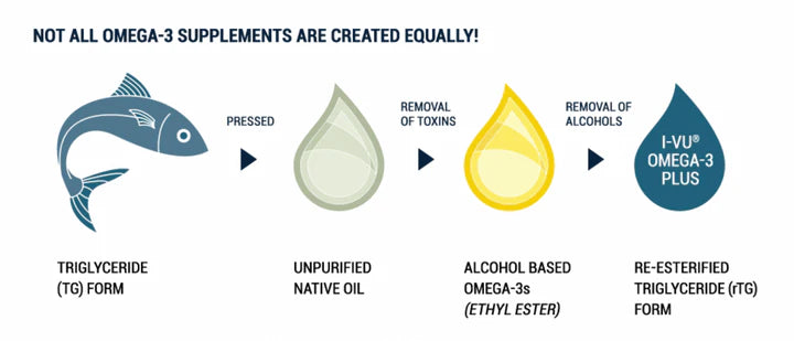 I-VU® OMEGA-3 PLUS – Supplément Haute Puissance pour la Sécheresse Oculaire
